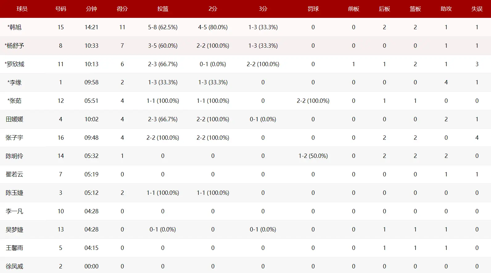 篮得手, 她这场比赛